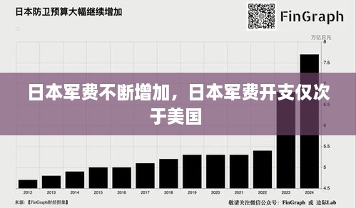 日本军费不断增加，日本军费开支仅次于美国 