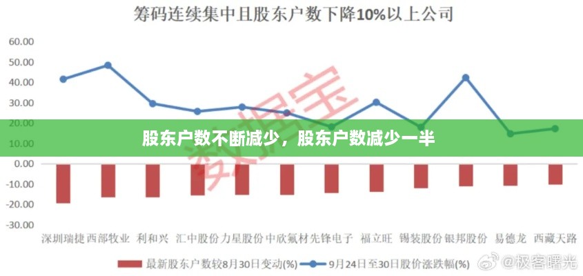 股东户数不断减少，股东户数减少一半 