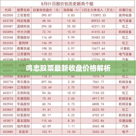 鸣志股票最新收盘价格解析